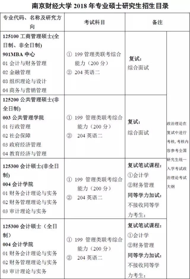 南京財經大學2018專業碩士招生專業目錄及參考書目