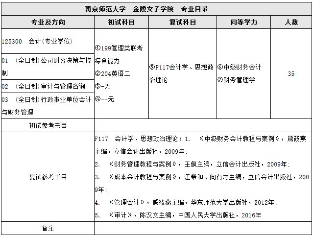 2018年南京師范大學會計碩士MPAcc招生簡章