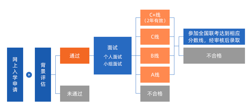 2022MPAcc提前面試:復旦大學會計碩士(MPAcc)專業學位項目招生預審辦法