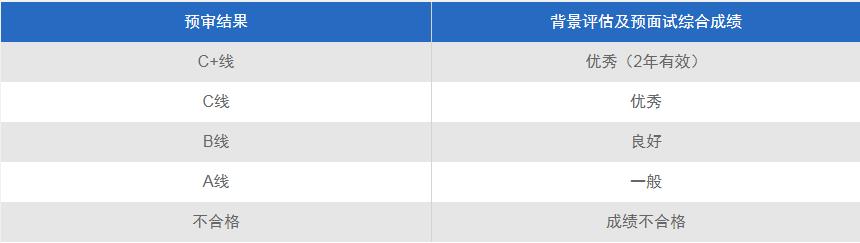 2022MPAcc提前面試:復旦大學會計碩士(MPAcc)專業學位項目招生預審辦法