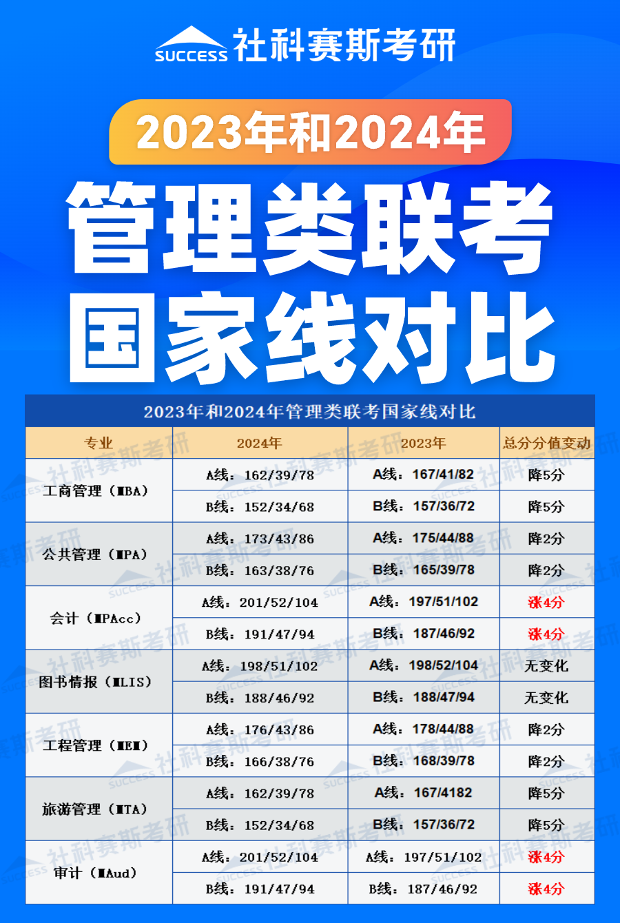 2024考研分數線:管理類聯考近兩年國家線對比