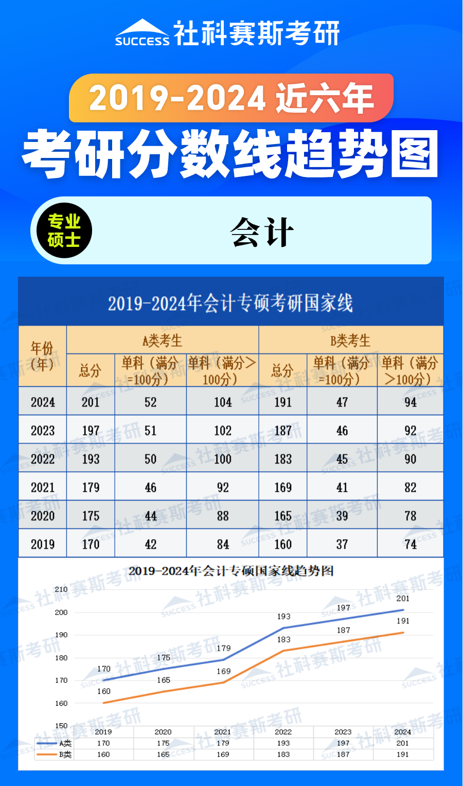 2024考研分數線:2019-2024年管理學專碩(會計)近六年考研分數線趨勢圖