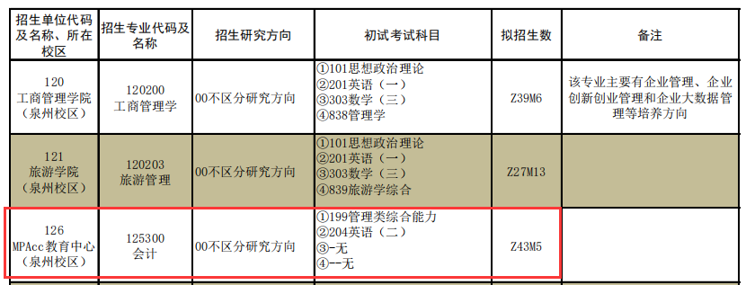 2025MPAcc專業目錄:華僑大學2025年MPAcc碩士研究生招生專業目錄