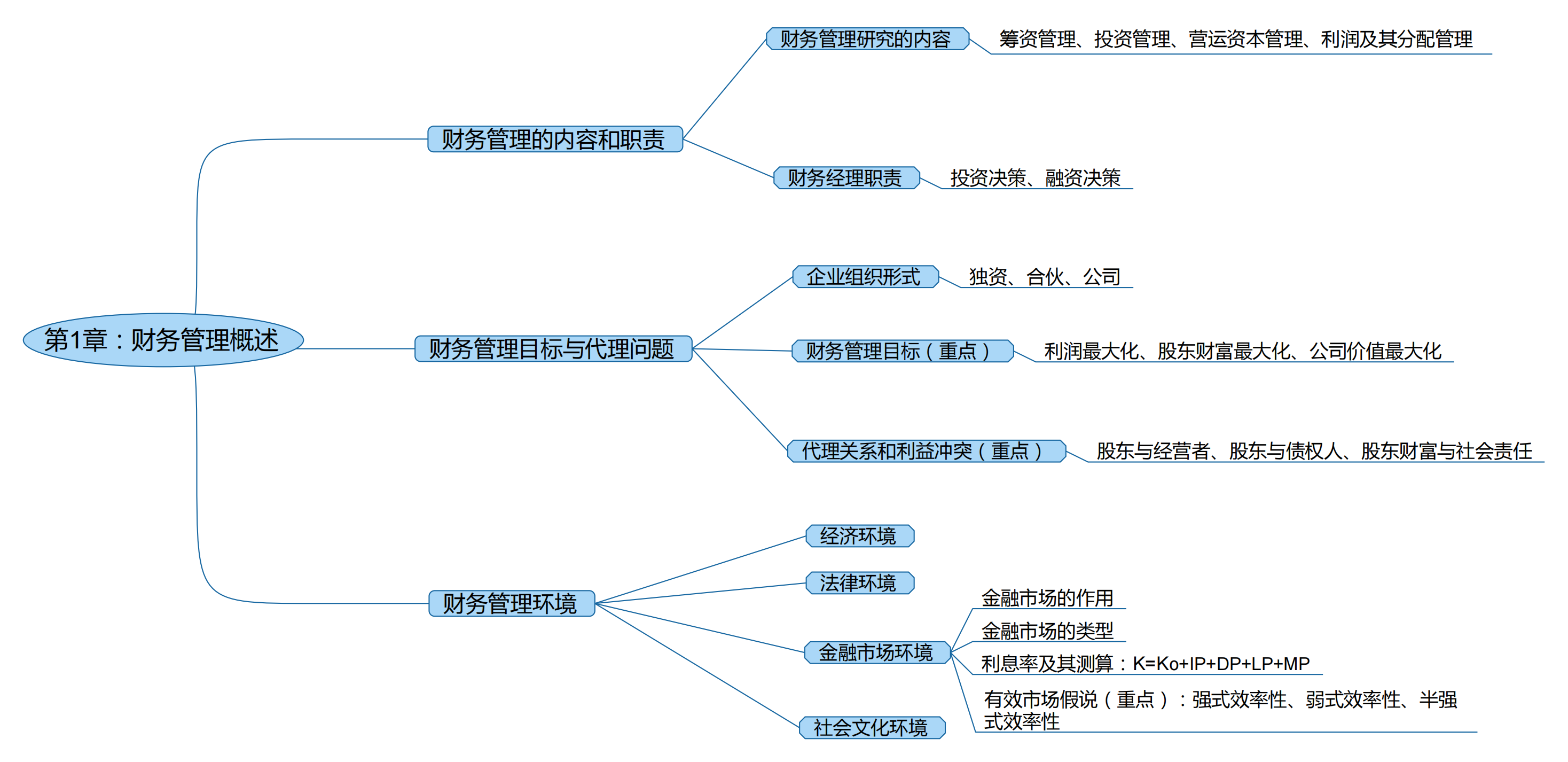 2025考研會計專碩(MPAcc)專業(yè)課復試知識點框架