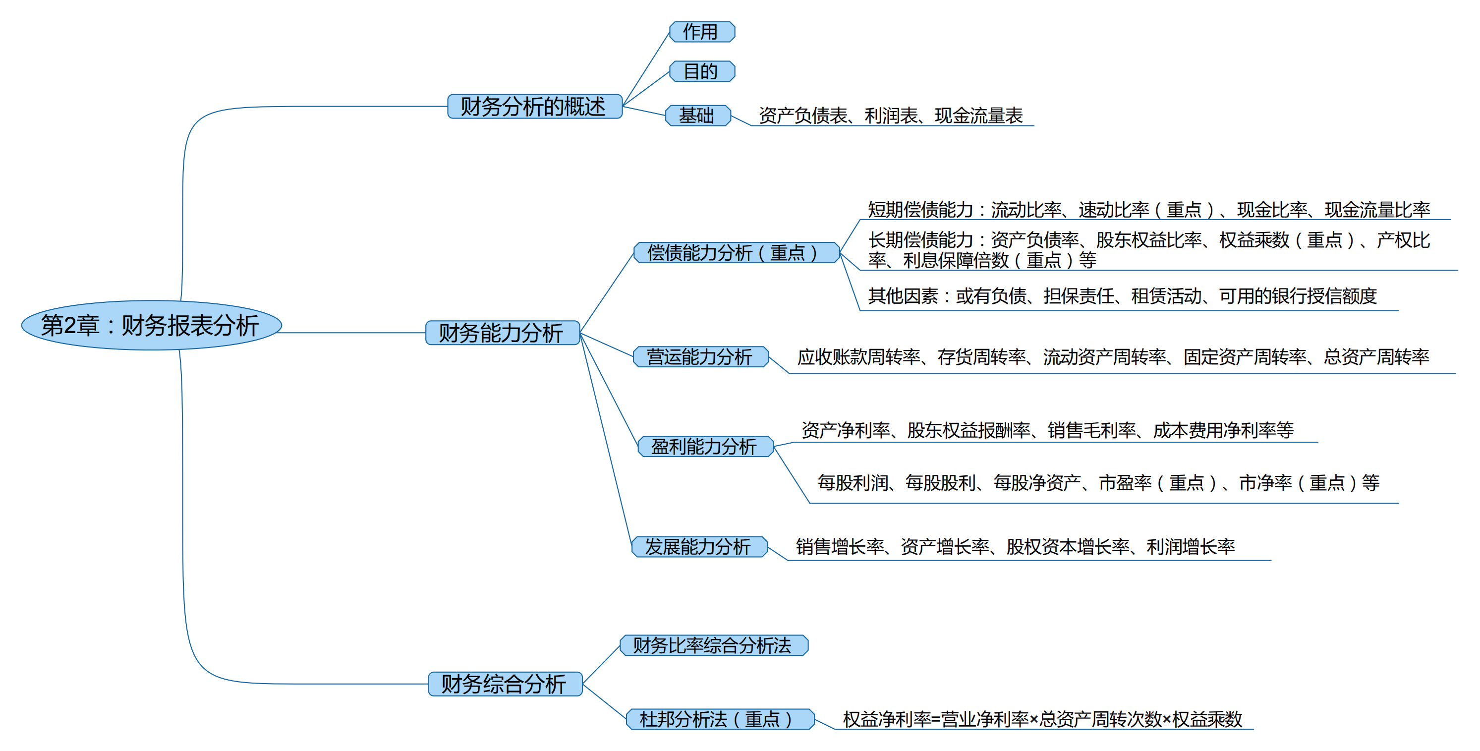 2025考研會計專碩(MPAcc)專業(yè)課復試知識點框架