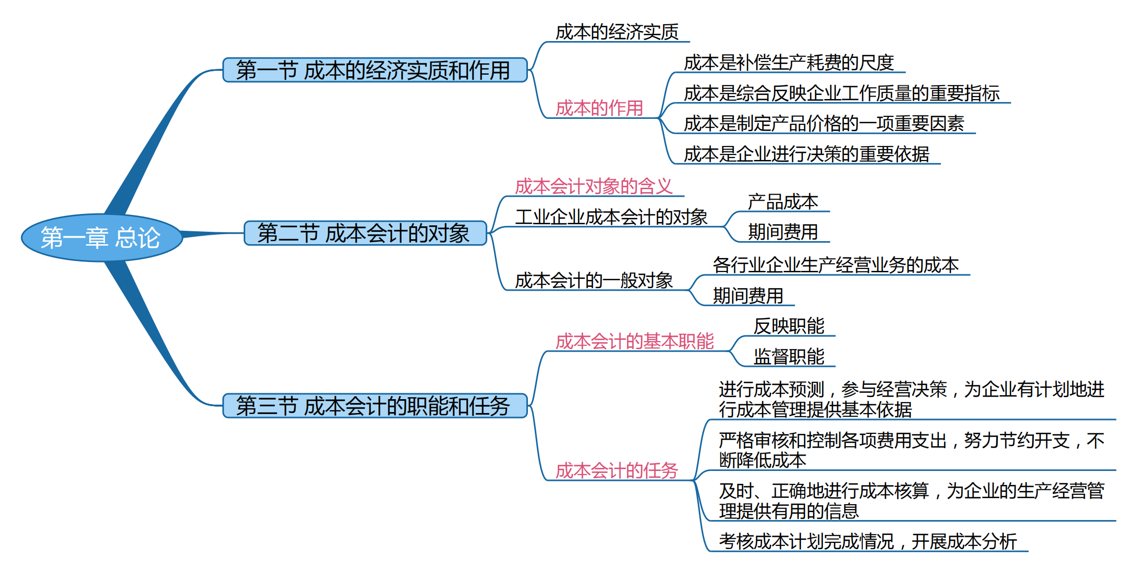 2025考研會計專碩(MPAcc)專業(yè)課復試知識點框架
