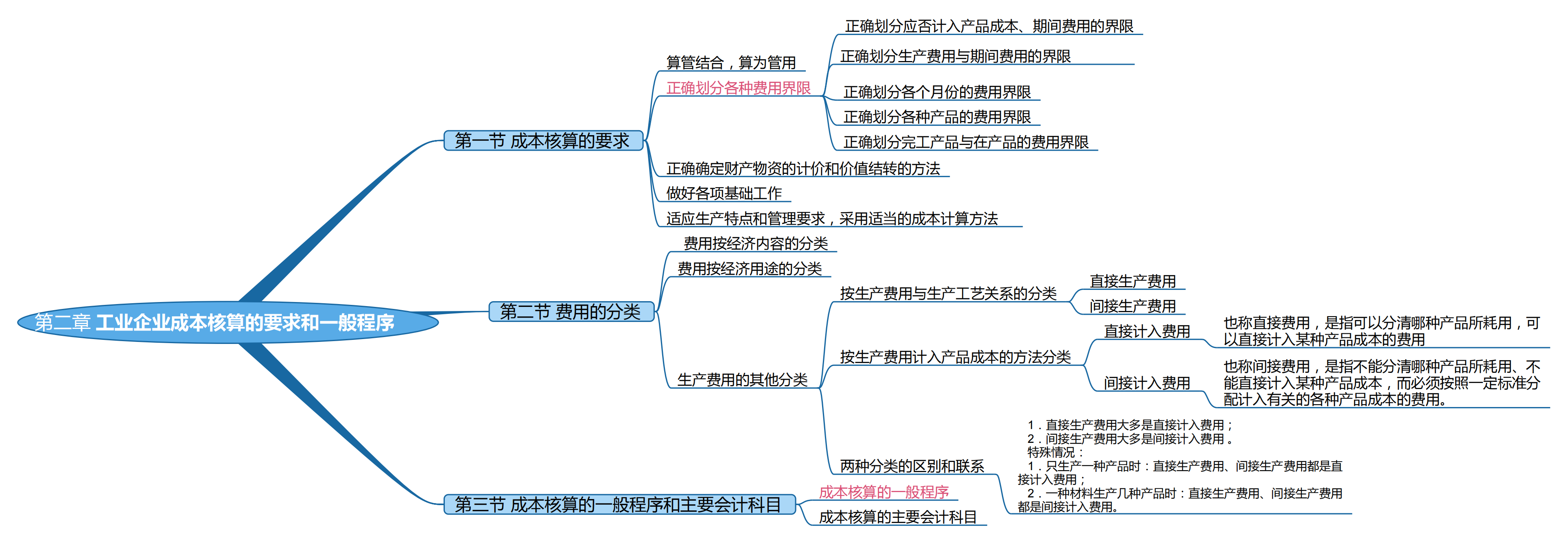 2025考研會計專碩(MPAcc)專業(yè)課復試知識點框架