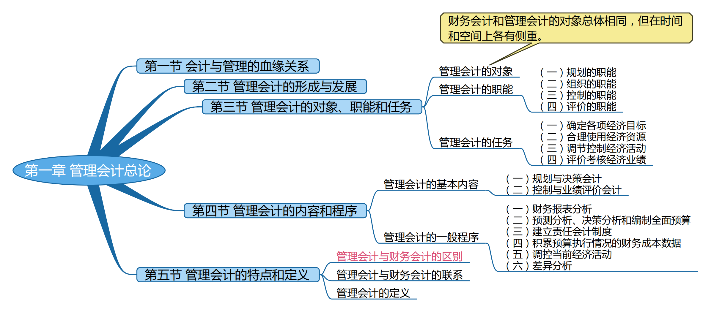 2025考研會計專碩(MPAcc)專業(yè)課復試知識點框架