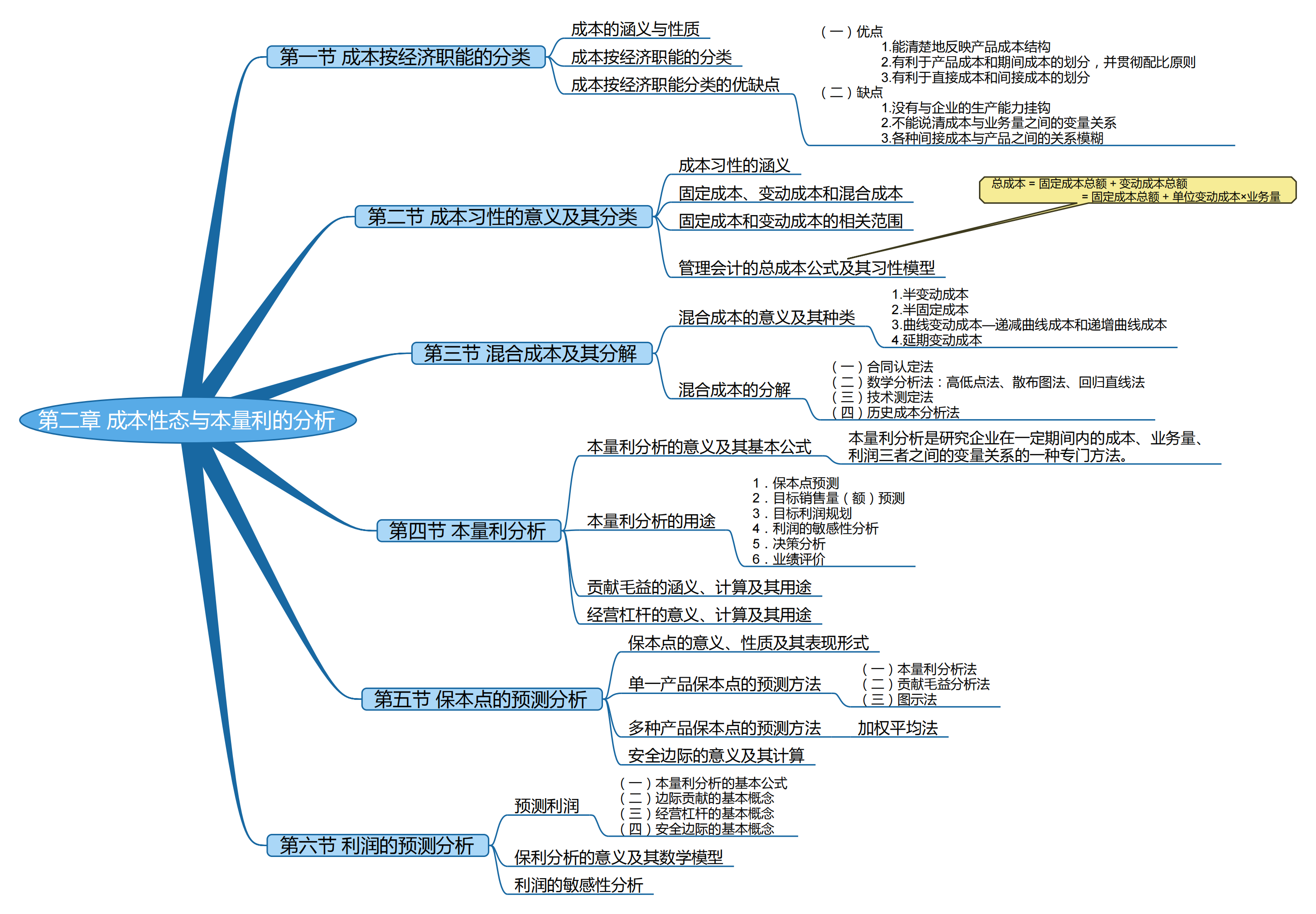 2025考研會計專碩(MPAcc)專業(yè)課復試知識點框架