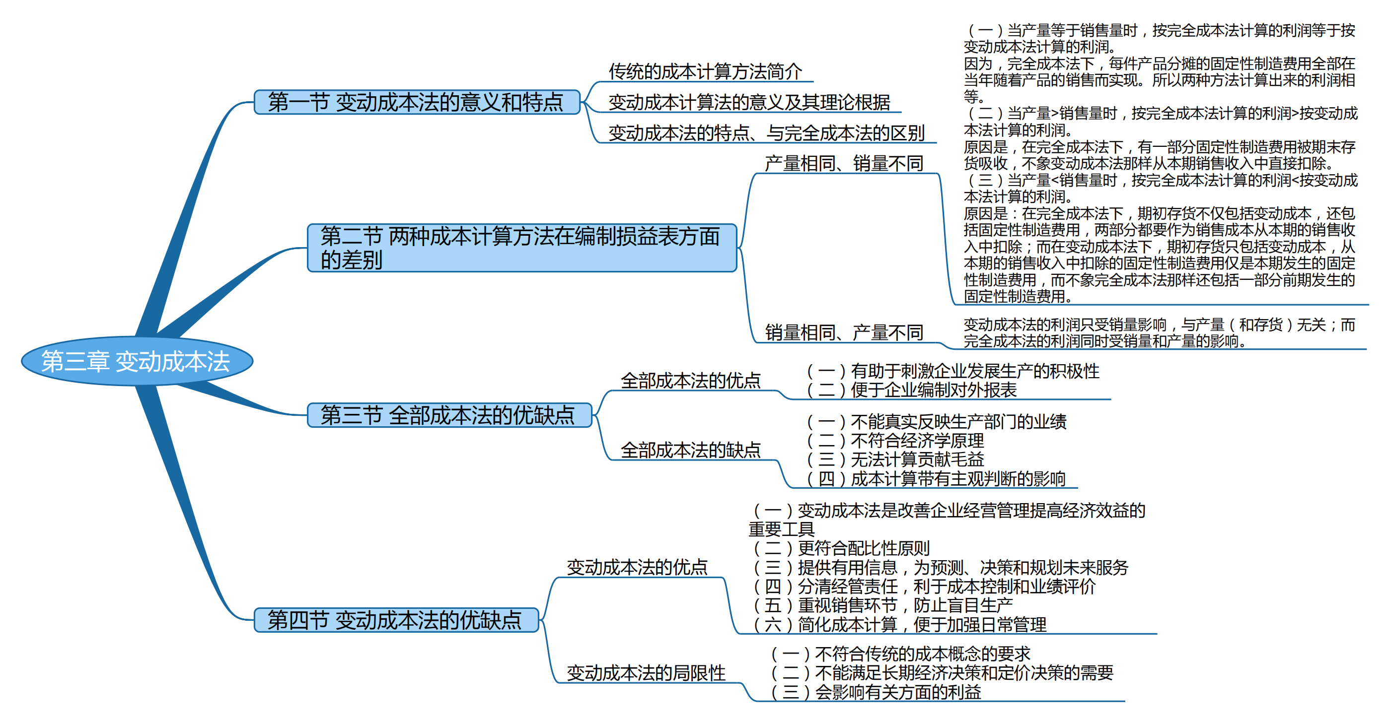 2025考研會計專碩(MPAcc)專業(yè)課復試知識點框架