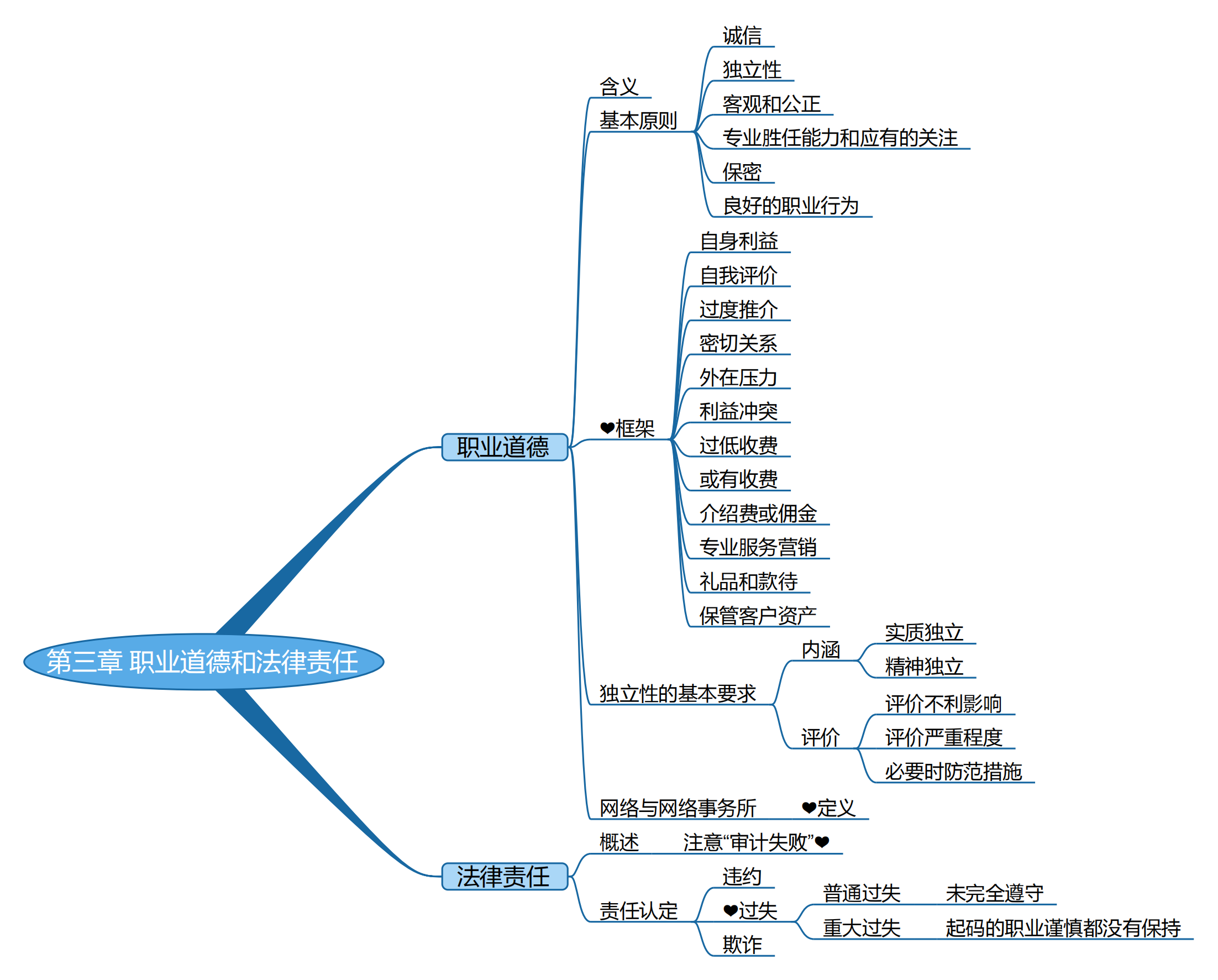2025考研會計專碩(MPAcc)專業(yè)課復試知識點框架