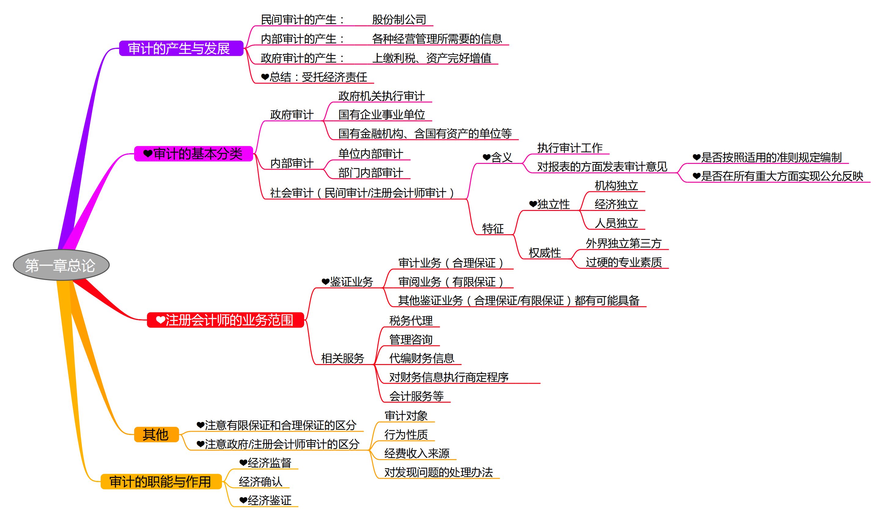 2025考研會計專碩(MPAcc)專業(yè)課復試知識點框架