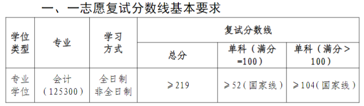 2024MPAcc分數線:華東交通大學經濟管理學院2024年會計碩士研究生一志愿復試分數線