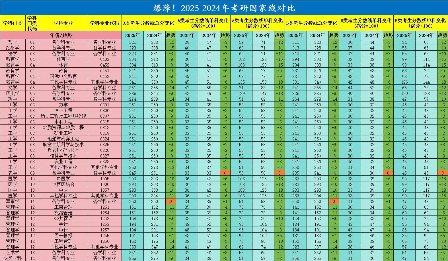 2025考研分?jǐn)?shù)線:管理類聯(lián)考近兩年國(guó)家線對(duì)比